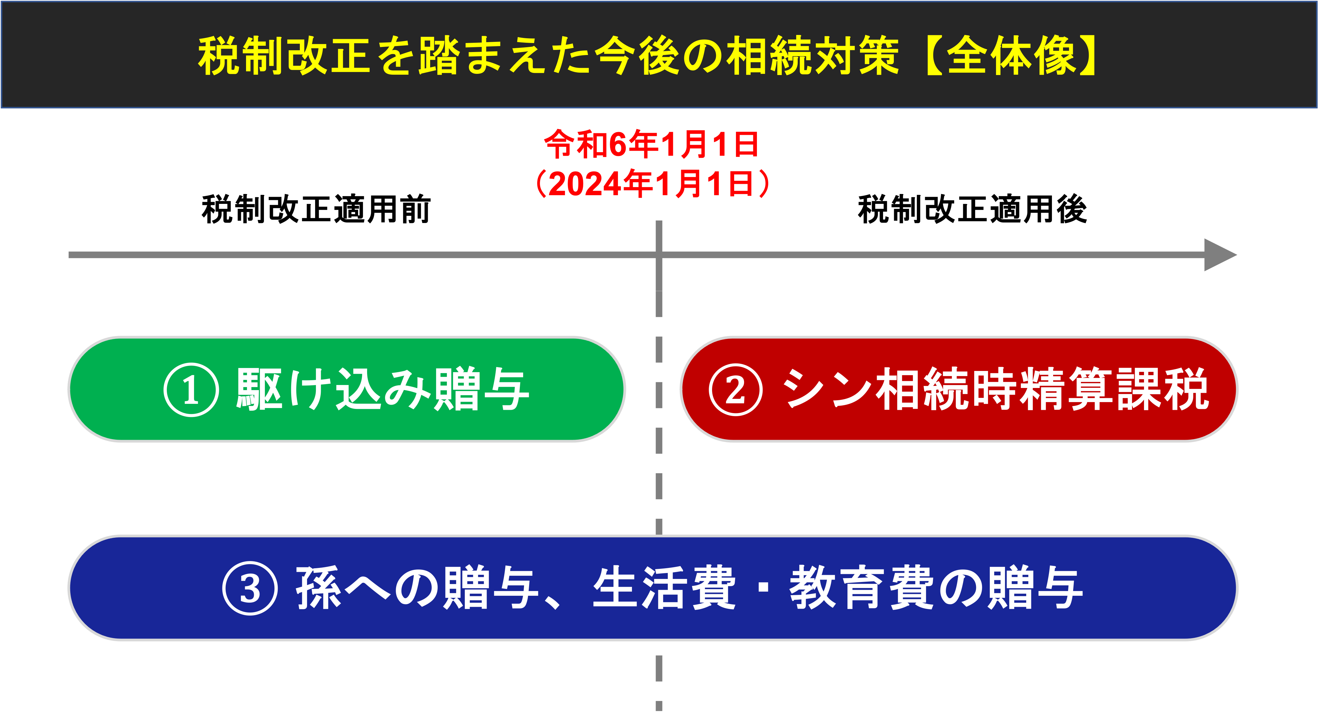 税制改正を踏まえた相続税対策の全体像