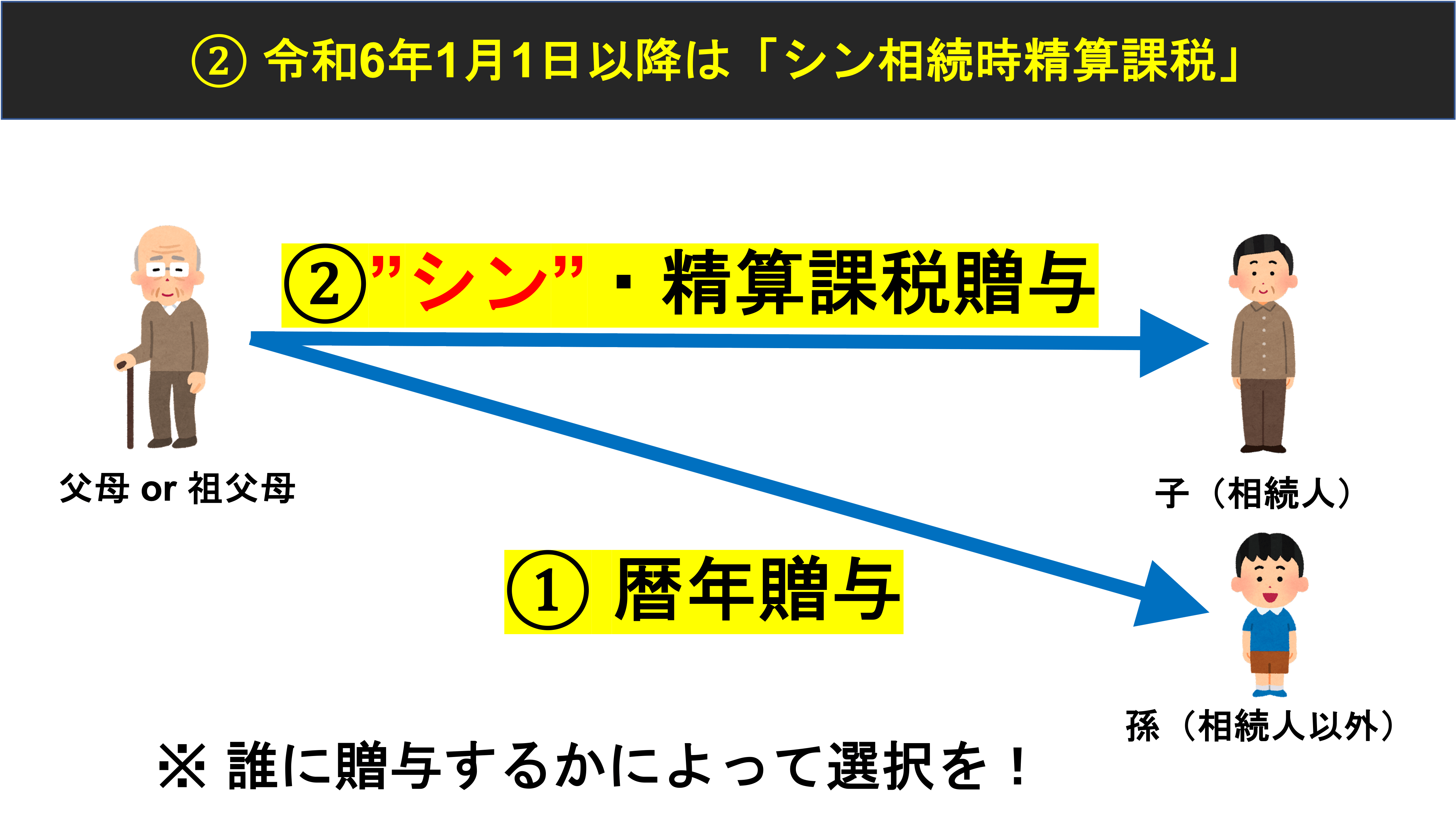 相続時精算課税制度