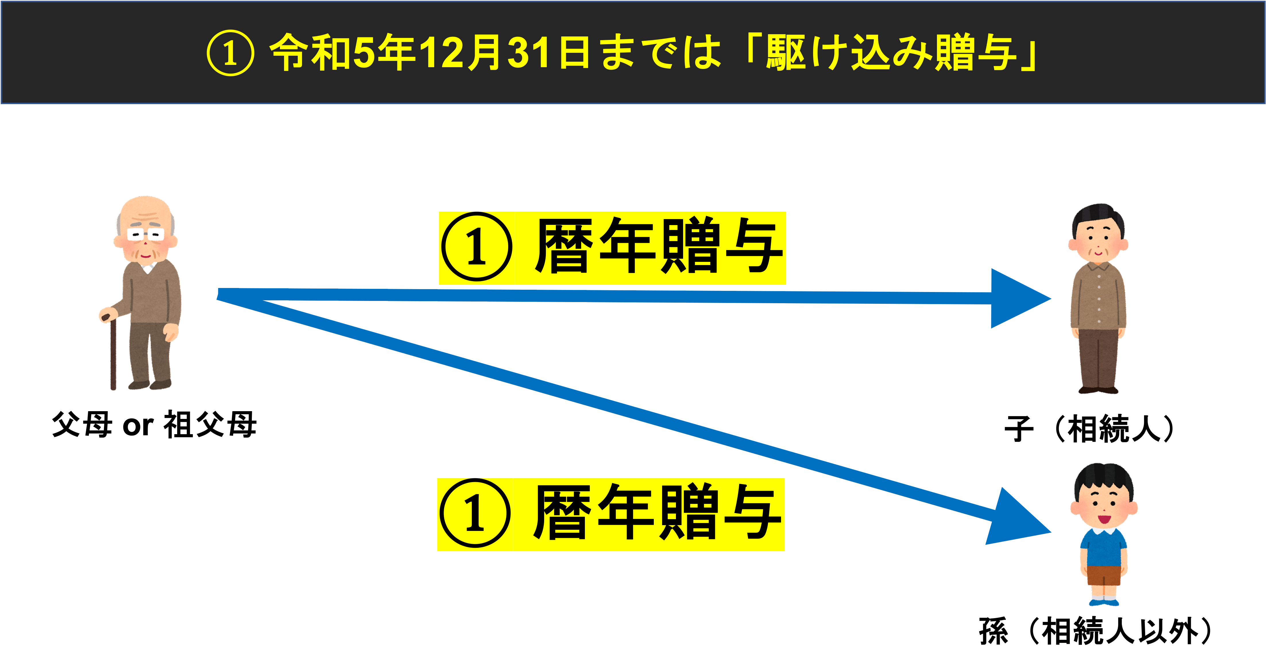 駆け込み贈与