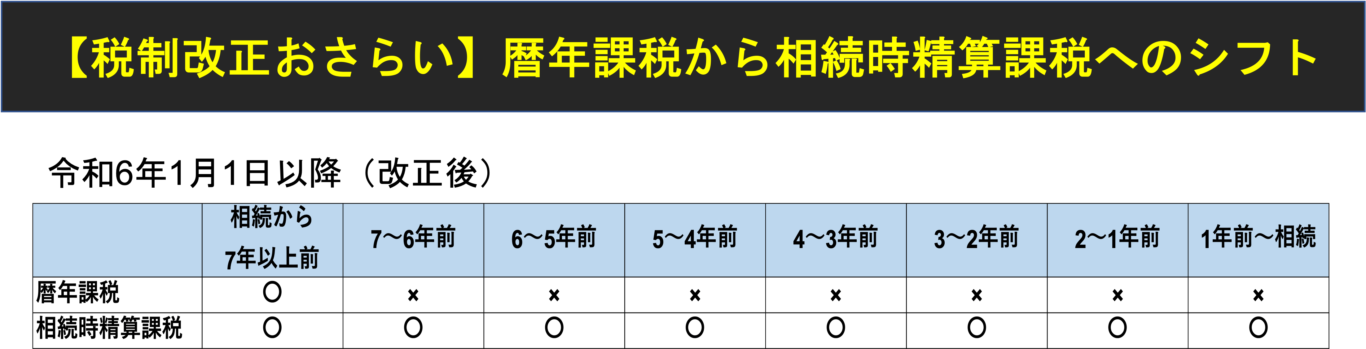 暦年課税から相続時精算課税へのシフト