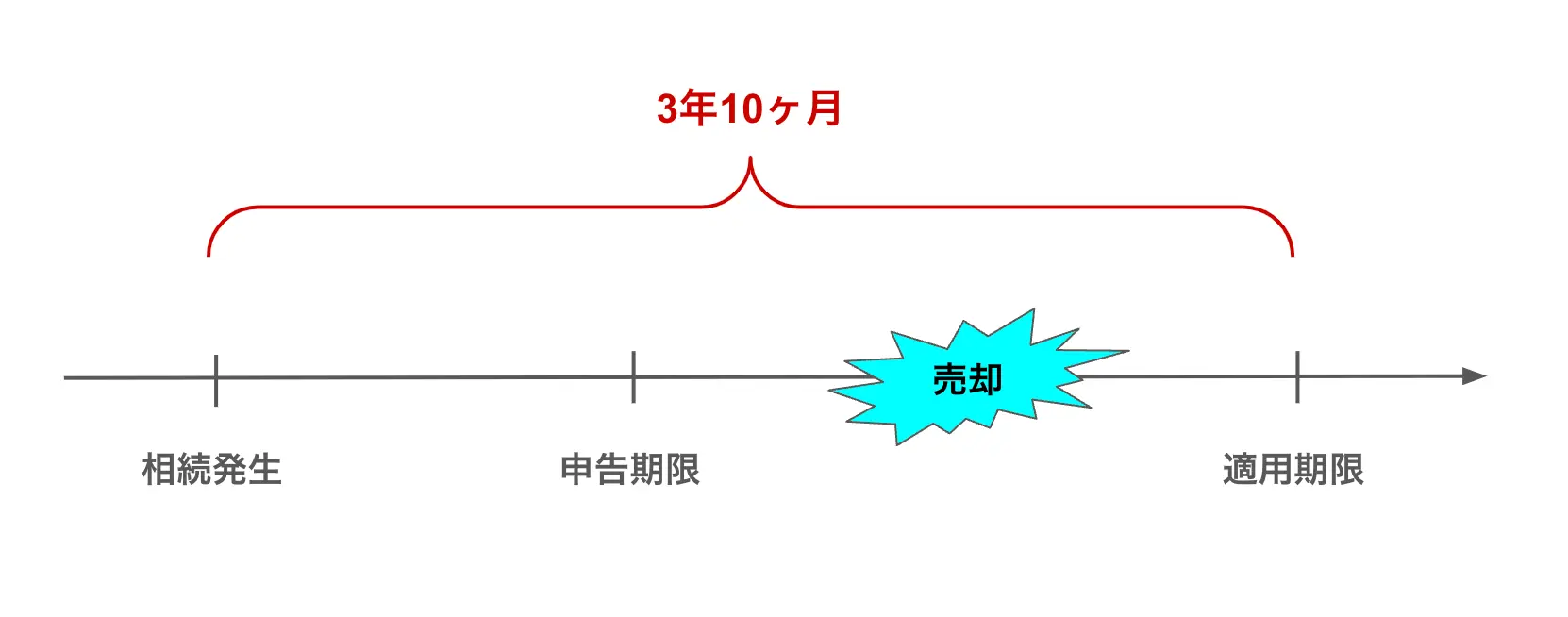 取得費加算の特例