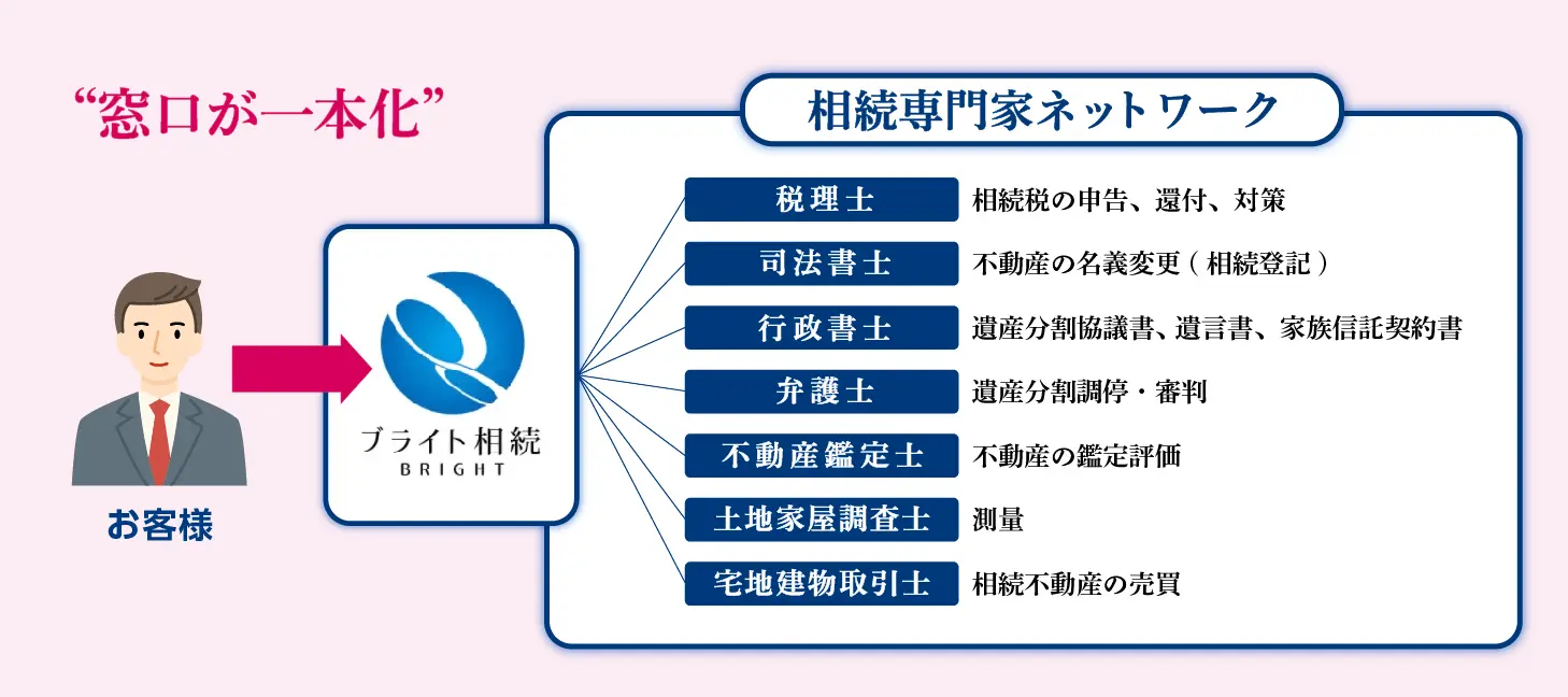 ブライト相続のワンストップサービス