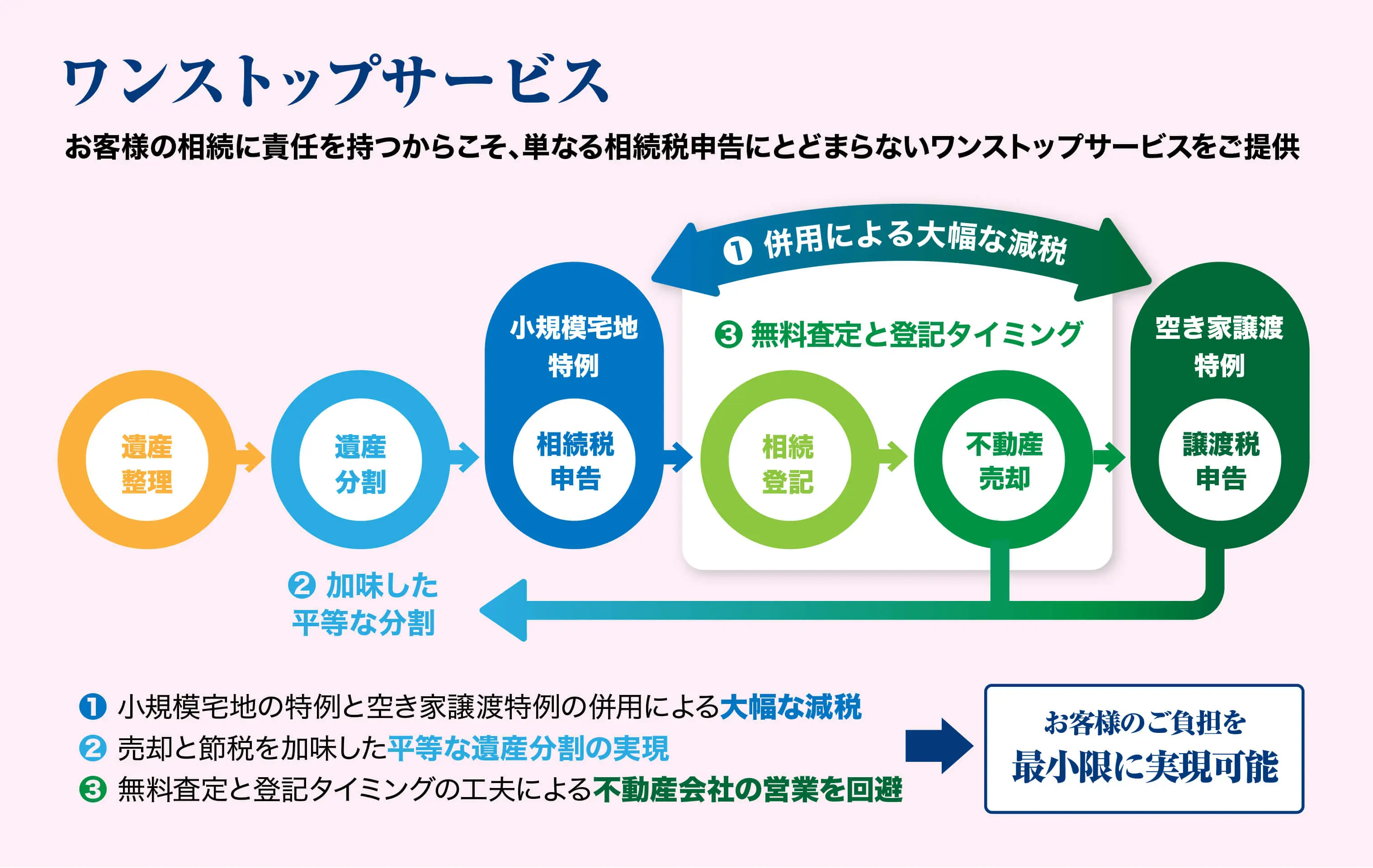 ブライト相続のワンストップサービス