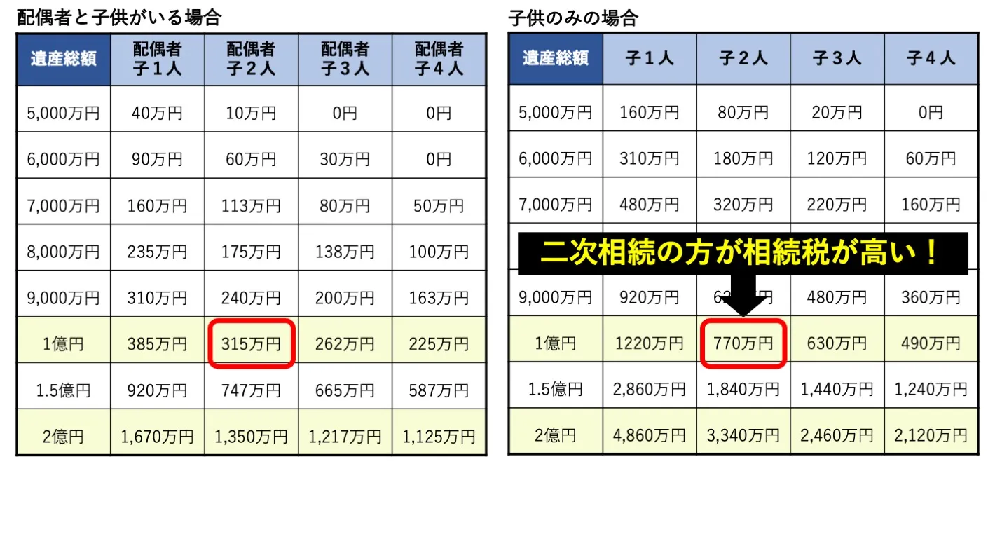二次相続の相続税